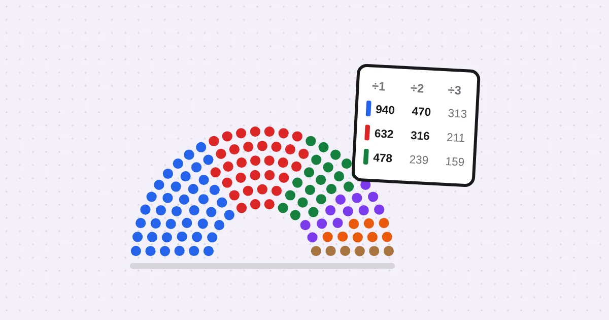 Un hemicicle de punts de colors i una taula amb els vots dividits entre 1, 2 i 3.
